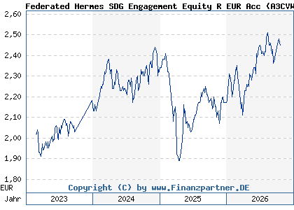 Chart: Federated Hermes SDG Engagement Equity R EUR Acc (A3CVWL IE000NSELTE4)