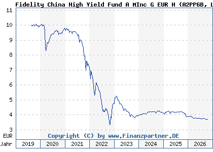 Chart: Fidelity China High Yield Fund A MInc G EUR H (A2PP6B LU2034656376)