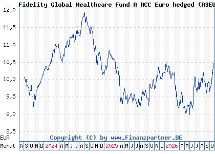 Chart: Fidelity Global Healthcare Fund A ACC Euro hedged (A3EU2L LU2670341846)