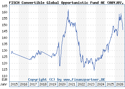Chart: FISCH Convertible Global Opportunistic Fund AE (A0YJ8V LU0476938294)