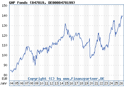 Chart: GWP Fonds (847819 DE0008478199)