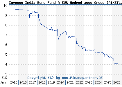 Chart: Invesco India Bond Fund A EUR Hedged auss Gross (A1XETL LU0996662184)
