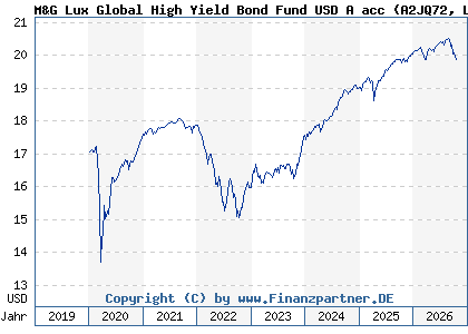 Chart: M&G Lux Global High Yield Bond Fund USD A acc (A2JQ72 LU1670725933)