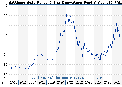 Chart: Matthews Asia Funds China Innovators Fund A Acc USD (A1JSXL LU0721876364)