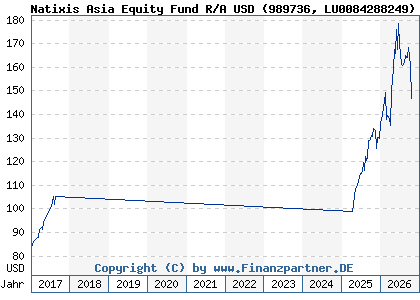 Chart: Natixis Asia Equity Fund R/A USD (989736 LU0084288249)