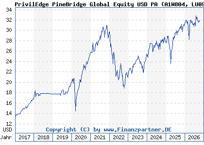 Chart: PrivilEdge PineBridge Global Equity USD PA (A1W804 LU0990502683)