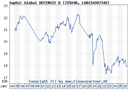 Chart: Saphir Global DEFENSIV B (725246 LU0154397342)