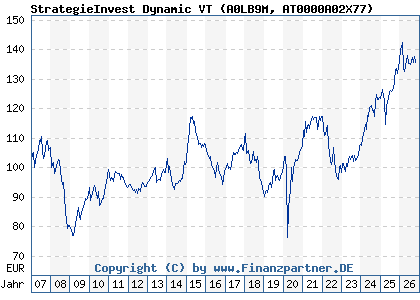 Chart: StrategieInvest Dynamic VT (A0LB9M AT0000A02X77)