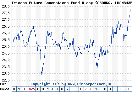 Chart: Triodos Future Generations Fund R cap (A3DHKQ LU2434354473)