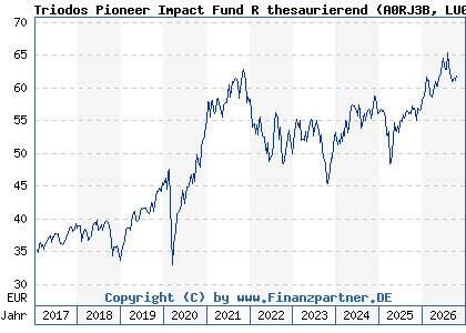 Chart: Triodos Pioneer Impact Fund R thesaurierend (A0RJ3B LU0278272843)