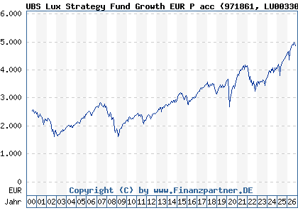 Chart: UBS Lux Strategy Fund Growth EUR P acc (971861 LU0033036590)