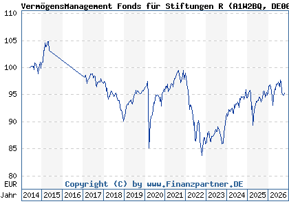 Chart: Verm&ouml;gensManagement Fonds f&uuml;r Stiftungen R (A1W2BQ DE000A1W2BQ7)