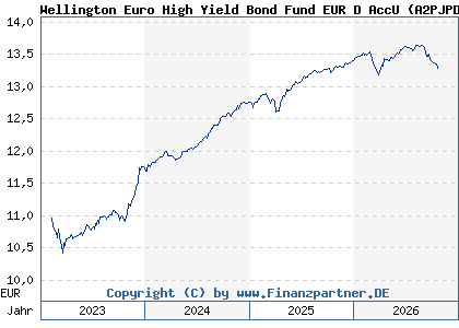 Chart: Wellington Euro High Yield Bond Fund EUR D AccU (A2PJPD IE00BJRHVJ28)