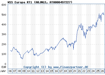 Chart: WSS Europa RT1 (A0JNG3 AT0000497227)