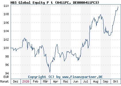 Chart: H&S Global Equity P t (A411PC DE000A411PC3)