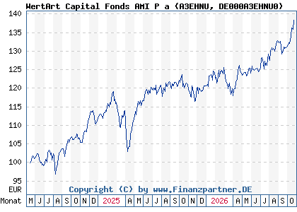 Chart: WertArt Capital Fonds AMI P a (A3EHNU DE000A3EHNU0)