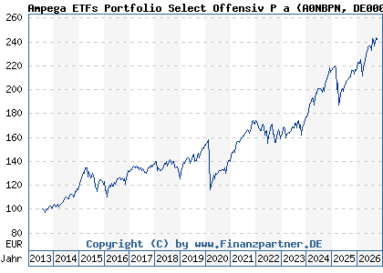 Chart: Ampega ETFs Portfolio Select Offensiv P a (A0NBPN DE000A0NBPN0)