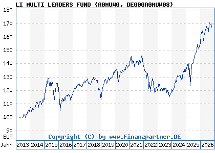 Chart: LI MULTI LEADERS FUND (A0MUW0 DE000A0MUW08)
