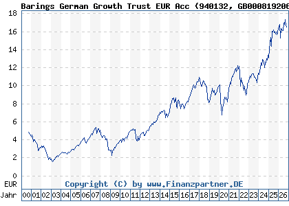 Chart: Barings German Growth Trust EUR Acc (940132 GB0008192063)