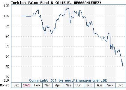 Chart: Turkish Value Fund R (A41EWE DE000A41EWE7)