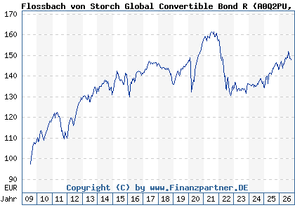 Chart: Flossbach von Storch Global Convertible Bond R (A0Q2PU LU0366179009)