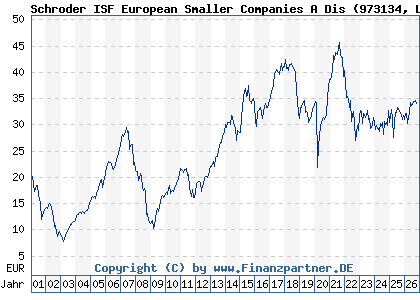 Chart: Schroder ISF European Smaller Companies A Dis (973134 LU0053902499)