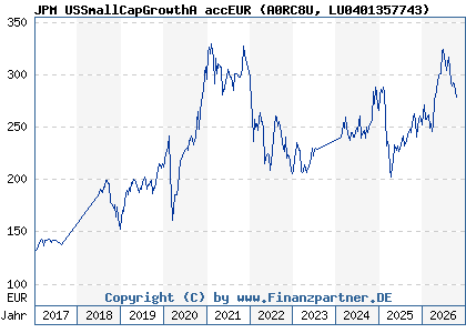 Chart: JPM USSmallCapGrowthA accEUR (A0RC8U LU0401357743)