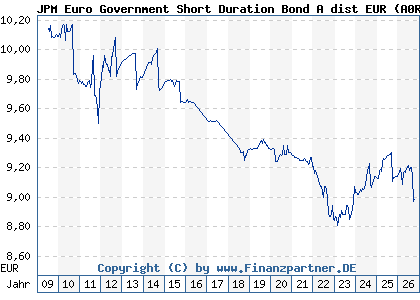 Chart: JPM Euro Government Short Duration Bond A dist EUR (A0RE66 LU0408877503)