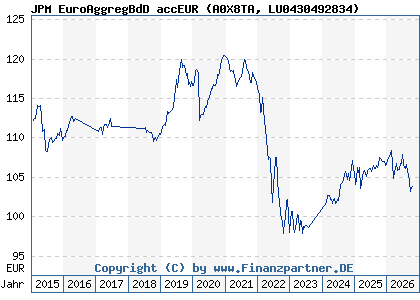 Chart: JPM EuroAggregBdD accEUR (A0X8TA LU0430492834)