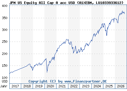 Chart: JPM US Equity All Cap A acc USD (A1XEBM LU1033933612)