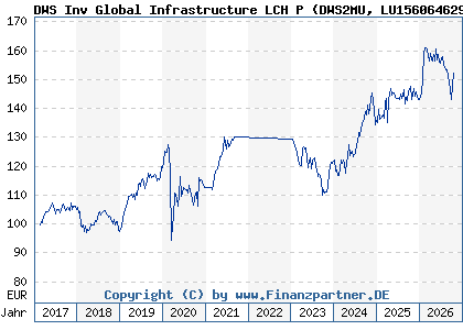Chart: DWS Inv Global Infrastructure LCH P (DWS2MU LU1560646298)