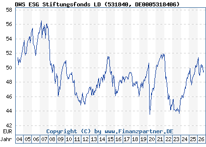 Chart: DWS ESG Stiftungsfonds LD (531840 DE0005318406)