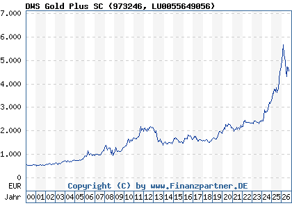 Chart: DWS Gold Plus SC (973246 LU0055649056)