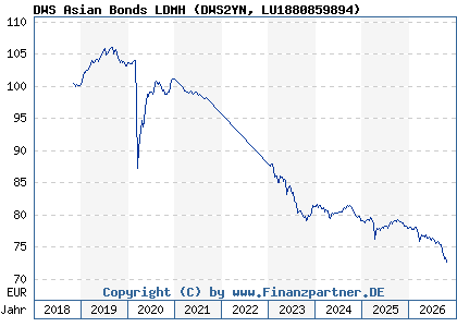 Chart: DWS Asian Bonds LDMH (DWS2YN LU1880859894)