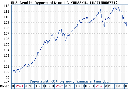 Chart: DWS Credit Opportunities LC (DWS3KW LU2715966771)