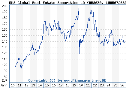 Chart: DWS Global Real Estate Securities LD (DWS0Z0 LU0507268513)