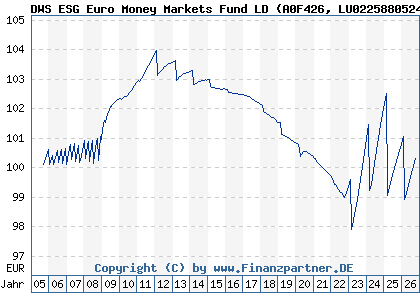 Chart: DWS ESG Euro Money Markets Fund LD (A0F426 LU0225880524)