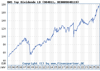 Chart: DWS Top Dividende LD (984811 DE0009848119)