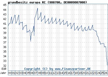 Chart: grundbesitz europa RC (980700 DE0009807008)