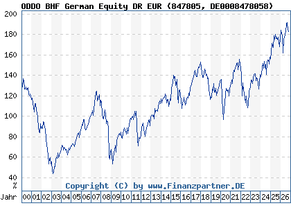 Chart: ODDO BHF German Equity DR EUR (847805 DE0008478058)