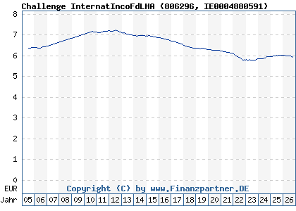 Chart: Challenge InternatIncoFdLHA (806296 IE0004880591)