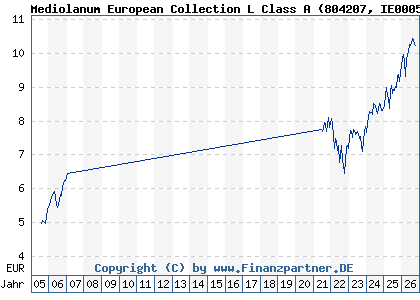 Chart: Mediolanum European Collection L Class A (804207 IE0005372291)