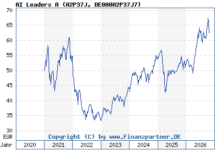 Chart: AI Leaders A (A2P37J DE000A2P37J7)