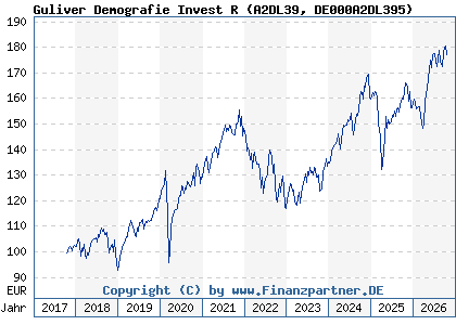 Chart: Guliver Demografie Invest R (A2DL39 DE000A2DL395)