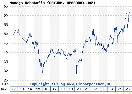 Chart: Monega Rohstoffe (A0YJUM DE000A0YJUM2)