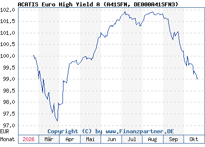 Chart: ACATIS Euro High Yield A (A41SFN DE000A41SFN3)