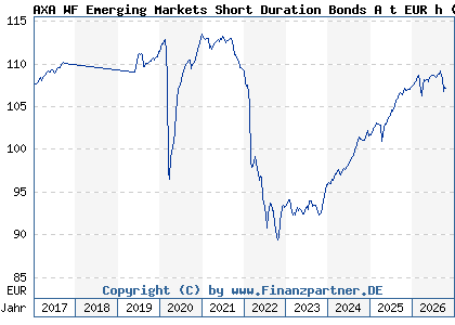 Chart: AXA WF Emerging Markets Short Duration Bonds A t EUR h (A1J0LY LU0800572702)