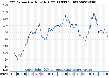 Chart: BIT Defensive Growth R II (A3EKR3 DE000A3EKR38)