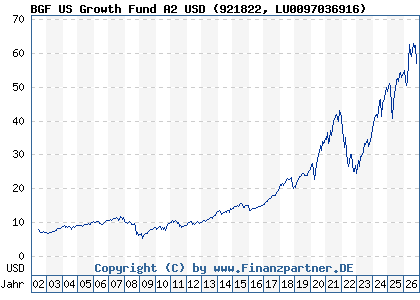Chart: BGF US Growth Fund A2 USD (921822 LU0097036916)