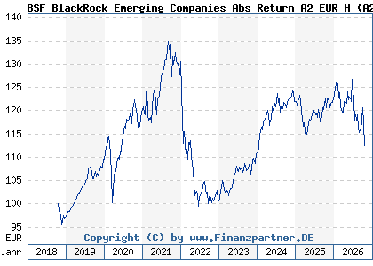 Chart: BSF BlackRock Emerging Companies Abs Return A2 EUR H (A2N4QS LU1861218565)
